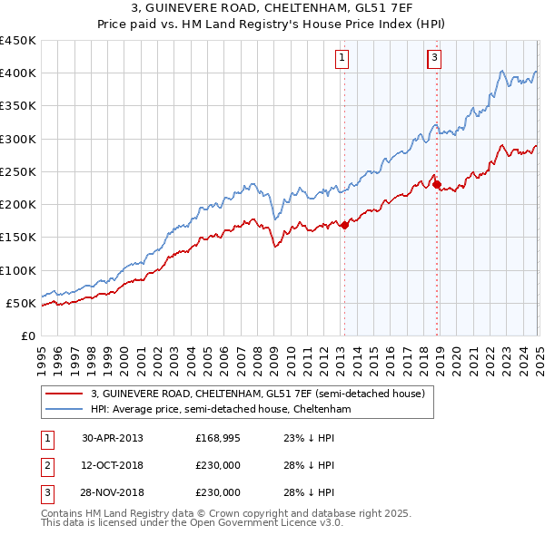 3, GUINEVERE ROAD, CHELTENHAM, GL51 7EF: Price paid vs HM Land Registry's House Price Index