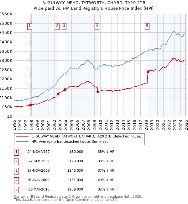 3, GULWAY MEAD, TATWORTH, CHARD, TA20 2TB: Price paid vs HM Land Registry's House Price Index