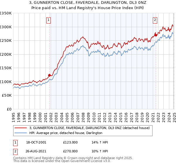 3, GUNNERTON CLOSE, FAVERDALE, DARLINGTON, DL3 0NZ: Price paid vs HM Land Registry's House Price Index