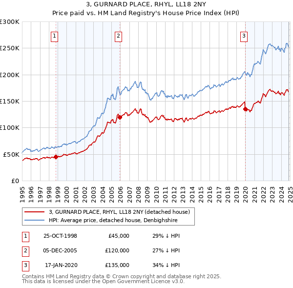 3, GURNARD PLACE, RHYL, LL18 2NY: Price paid vs HM Land Registry's House Price Index