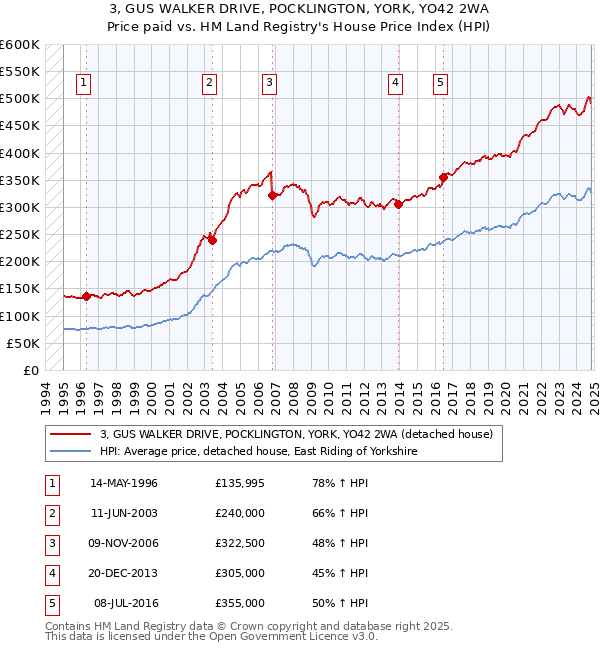 3, GUS WALKER DRIVE, POCKLINGTON, YORK, YO42 2WA: Price paid vs HM Land Registry's House Price Index