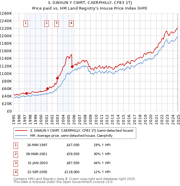 3, GWAUN Y CWRT, CAERPHILLY, CF83 1TJ: Price paid vs HM Land Registry's House Price Index