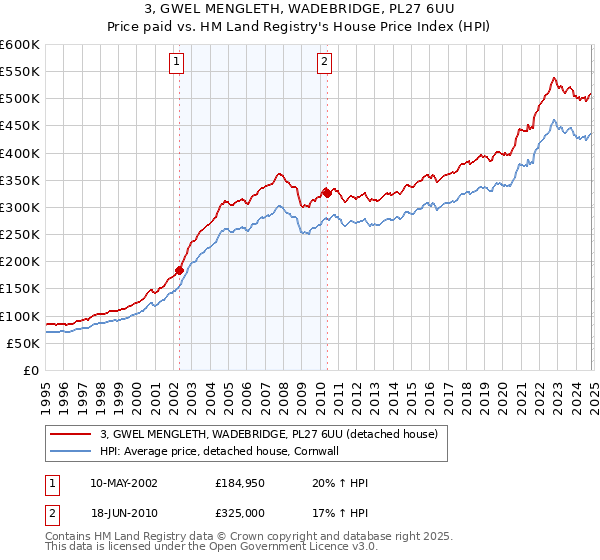 3, GWEL MENGLETH, WADEBRIDGE, PL27 6UU: Price paid vs HM Land Registry's House Price Index