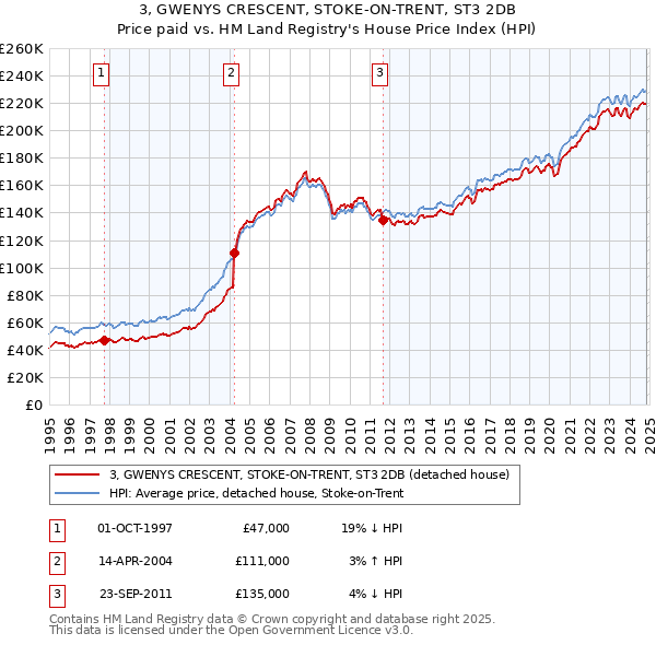 3, GWENYS CRESCENT, STOKE-ON-TRENT, ST3 2DB: Price paid vs HM Land Registry's House Price Index