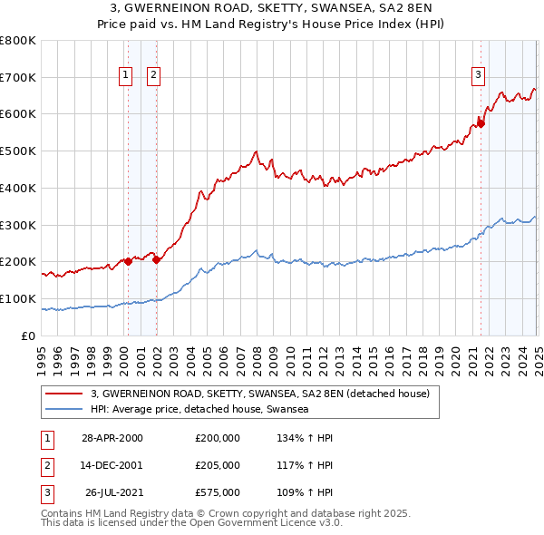 3, GWERNEINON ROAD, SKETTY, SWANSEA, SA2 8EN: Price paid vs HM Land Registry's House Price Index