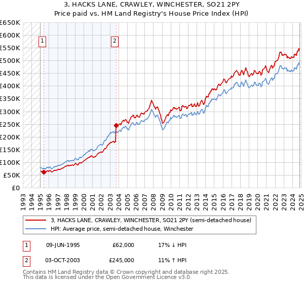 3, HACKS LANE, CRAWLEY, WINCHESTER, SO21 2PY: Price paid vs HM Land Registry's House Price Index