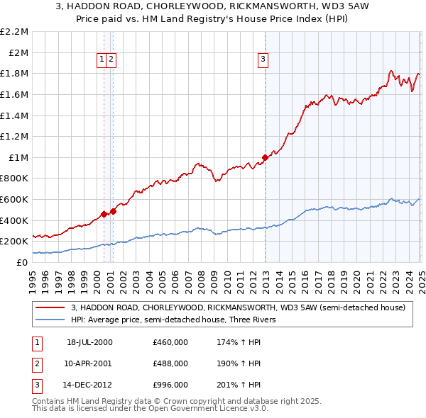 3, HADDON ROAD, CHORLEYWOOD, RICKMANSWORTH, WD3 5AW: Price paid vs HM Land Registry's House Price Index