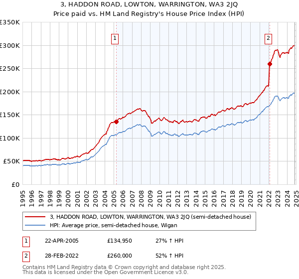 3, HADDON ROAD, LOWTON, WARRINGTON, WA3 2JQ: Price paid vs HM Land Registry's House Price Index