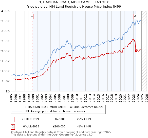 3, HADRIAN ROAD, MORECAMBE, LA3 3BX: Price paid vs HM Land Registry's House Price Index