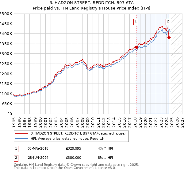 3, HADZON STREET, REDDITCH, B97 6TA: Price paid vs HM Land Registry's House Price Index