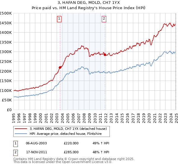 3, HAFAN DEG, MOLD, CH7 1YX: Price paid vs HM Land Registry's House Price Index