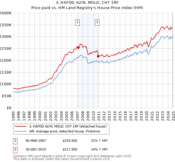 3, HAFOD ALYN, MOLD, CH7 1RF: Price paid vs HM Land Registry's House Price Index