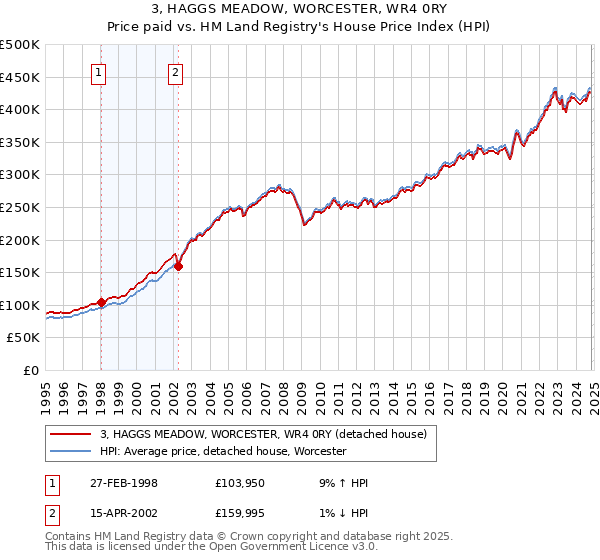 3, HAGGS MEADOW, WORCESTER, WR4 0RY: Price paid vs HM Land Registry's House Price Index