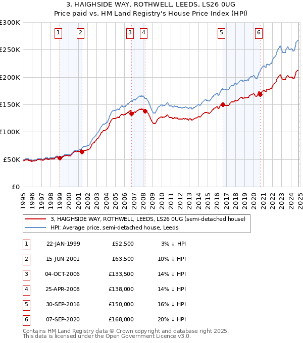 3, HAIGHSIDE WAY, ROTHWELL, LEEDS, LS26 0UG: Price paid vs HM Land Registry's House Price Index