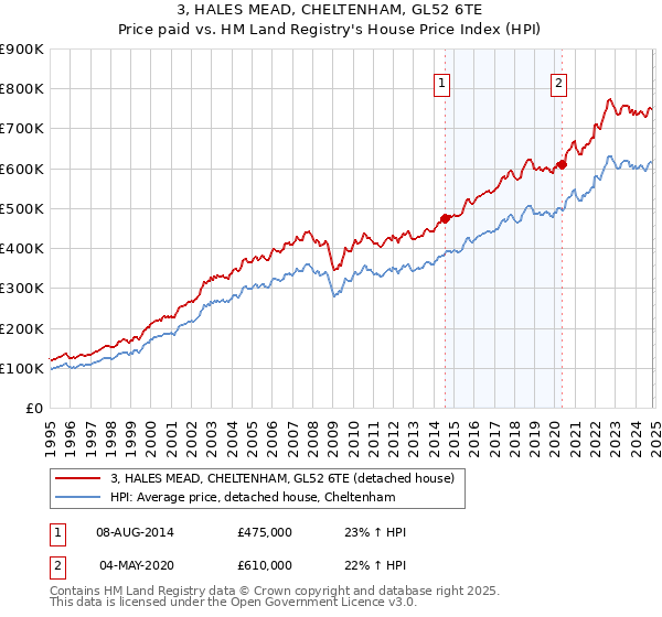 3, HALES MEAD, CHELTENHAM, GL52 6TE: Price paid vs HM Land Registry's House Price Index