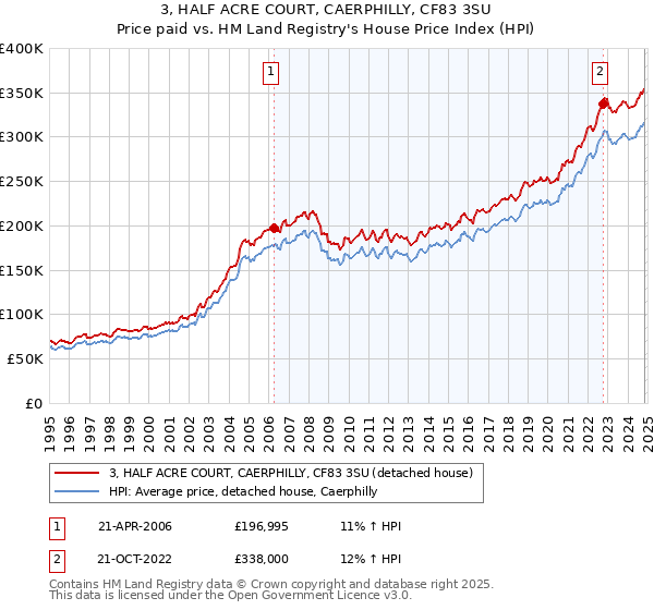 3, HALF ACRE COURT, CAERPHILLY, CF83 3SU: Price paid vs HM Land Registry's House Price Index