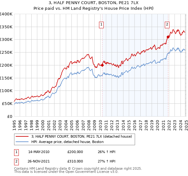 3, HALF PENNY COURT, BOSTON, PE21 7LX: Price paid vs HM Land Registry's House Price Index