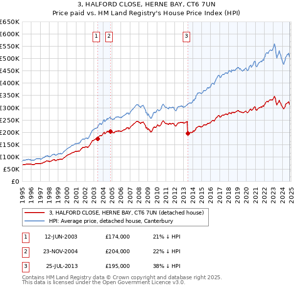 3, HALFORD CLOSE, HERNE BAY, CT6 7UN: Price paid vs HM Land Registry's House Price Index