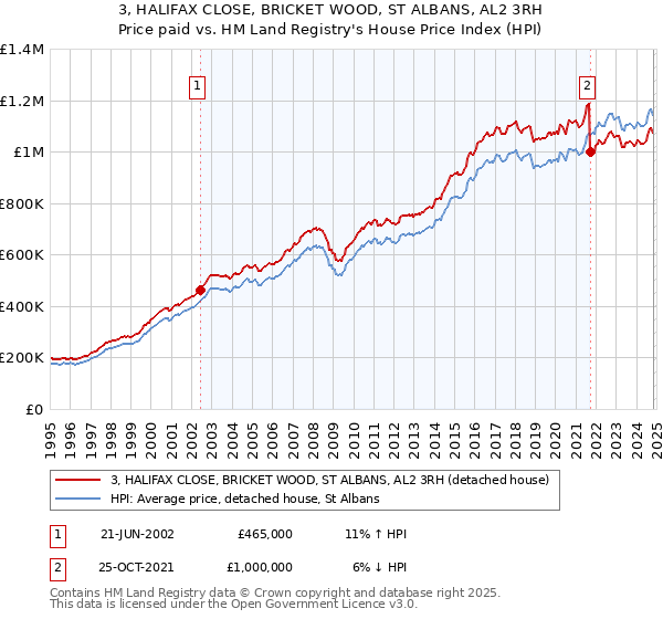 3, HALIFAX CLOSE, BRICKET WOOD, ST ALBANS, AL2 3RH: Price paid vs HM Land Registry's House Price Index