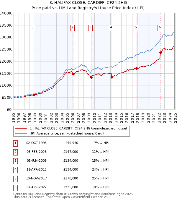 3, HALIFAX CLOSE, CARDIFF, CF24 2HG: Price paid vs HM Land Registry's House Price Index