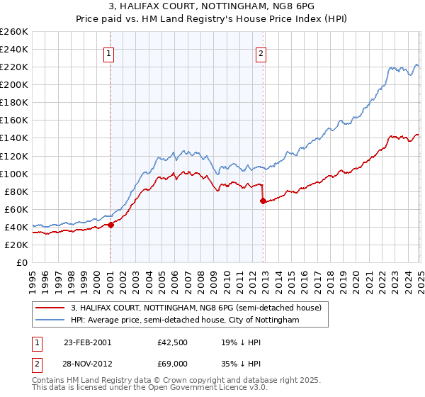 3, HALIFAX COURT, NOTTINGHAM, NG8 6PG: Price paid vs HM Land Registry's House Price Index