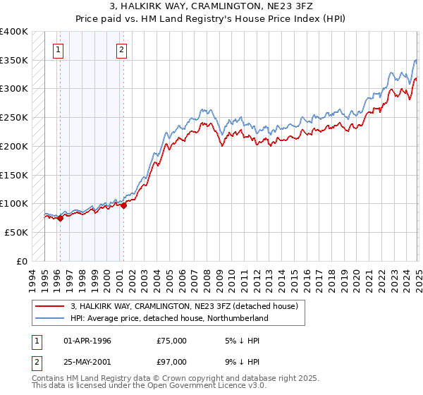 3, HALKIRK WAY, CRAMLINGTON, NE23 3FZ: Price paid vs HM Land Registry's House Price Index