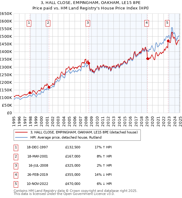 3, HALL CLOSE, EMPINGHAM, OAKHAM, LE15 8PE: Price paid vs HM Land Registry's House Price Index