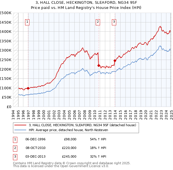 3, HALL CLOSE, HECKINGTON, SLEAFORD, NG34 9SF: Price paid vs HM Land Registry's House Price Index