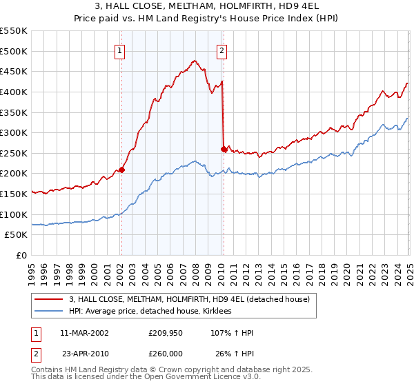 3, HALL CLOSE, MELTHAM, HOLMFIRTH, HD9 4EL: Price paid vs HM Land Registry's House Price Index