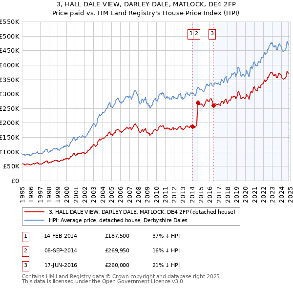 3, HALL DALE VIEW, DARLEY DALE, MATLOCK, DE4 2FP: Price paid vs HM Land Registry's House Price Index