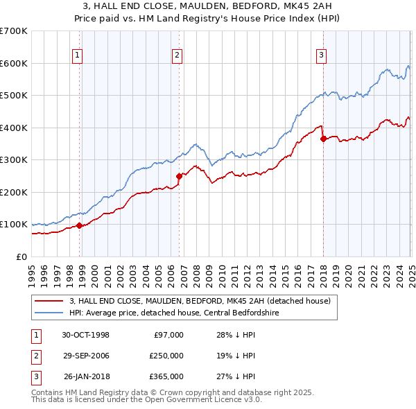 3, HALL END CLOSE, MAULDEN, BEDFORD, MK45 2AH: Price paid vs HM Land Registry's House Price Index