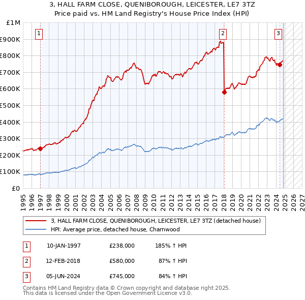 3, HALL FARM CLOSE, QUENIBOROUGH, LEICESTER, LE7 3TZ: Price paid vs HM Land Registry's House Price Index