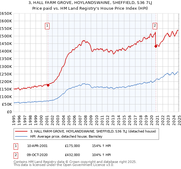 3, HALL FARM GROVE, HOYLANDSWAINE, SHEFFIELD, S36 7LJ: Price paid vs HM Land Registry's House Price Index