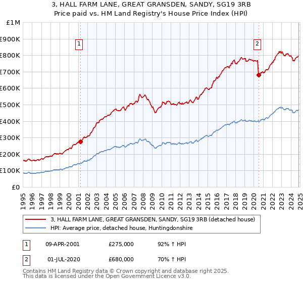 3, HALL FARM LANE, GREAT GRANSDEN, SANDY, SG19 3RB: Price paid vs HM Land Registry's House Price Index