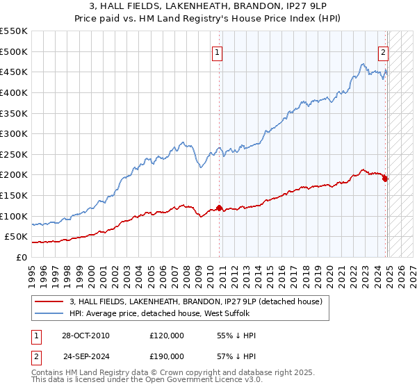 3, HALL FIELDS, LAKENHEATH, BRANDON, IP27 9LP: Price paid vs HM Land Registry's House Price Index