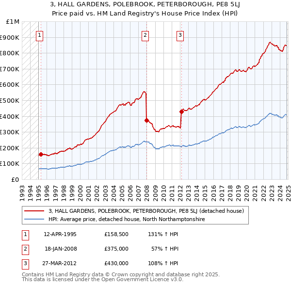 3, HALL GARDENS, POLEBROOK, PETERBOROUGH, PE8 5LJ: Price paid vs HM Land Registry's House Price Index