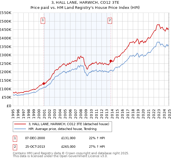 3, HALL LANE, HARWICH, CO12 3TE: Price paid vs HM Land Registry's House Price Index