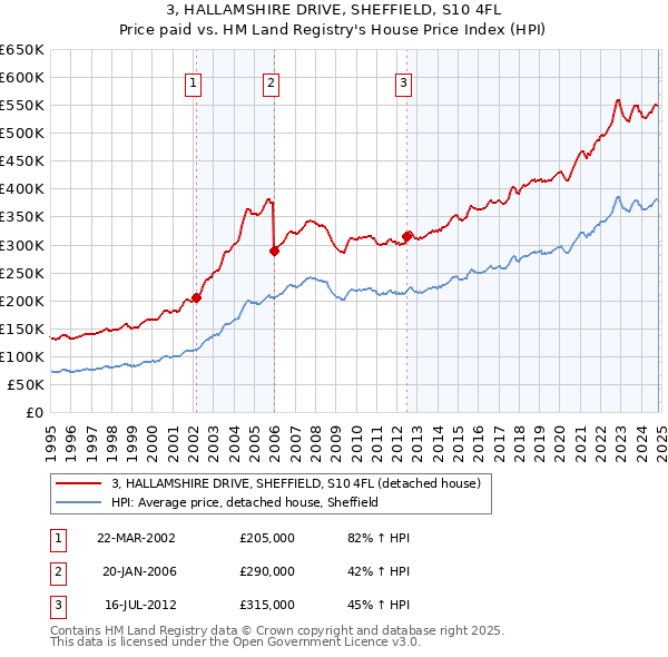 3, HALLAMSHIRE DRIVE, SHEFFIELD, S10 4FL: Price paid vs HM Land Registry's House Price Index