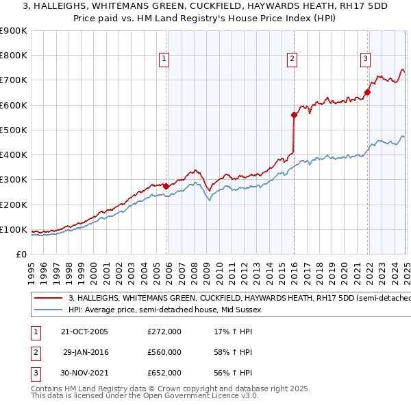 3, HALLEIGHS, WHITEMANS GREEN, CUCKFIELD, HAYWARDS HEATH, RH17 5DD: Price paid vs HM Land Registry's House Price Index