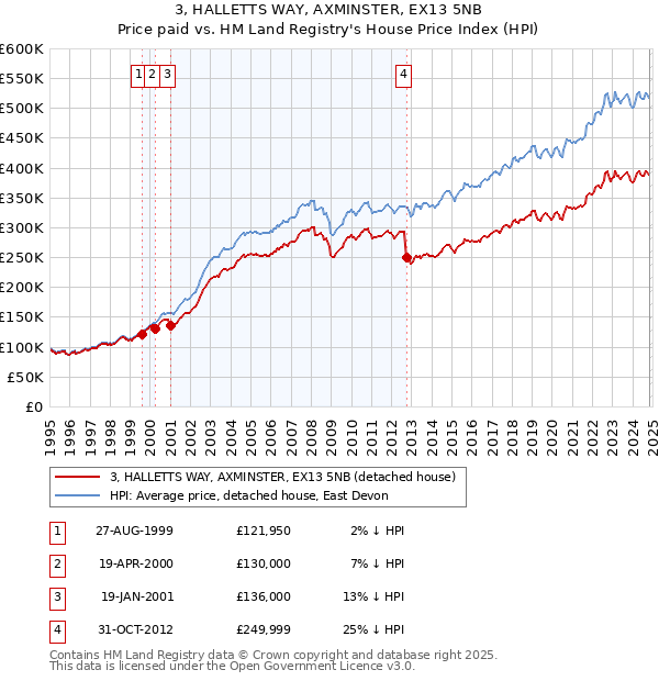 3, HALLETTS WAY, AXMINSTER, EX13 5NB: Price paid vs HM Land Registry's House Price Index