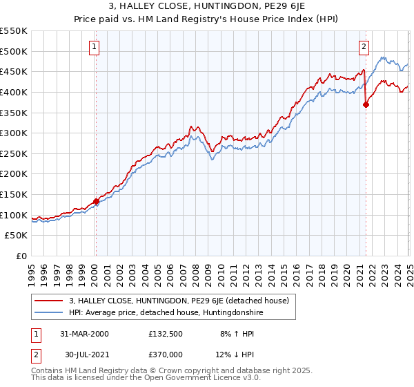 3, HALLEY CLOSE, HUNTINGDON, PE29 6JE: Price paid vs HM Land Registry's House Price Index