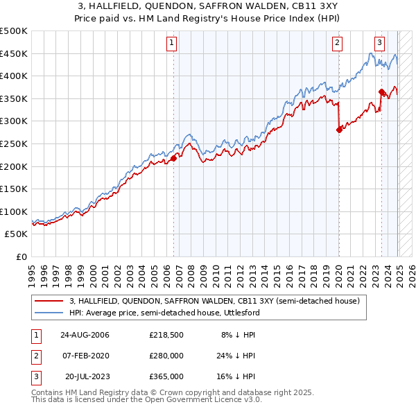 3, HALLFIELD, QUENDON, SAFFRON WALDEN, CB11 3XY: Price paid vs HM Land Registry's House Price Index