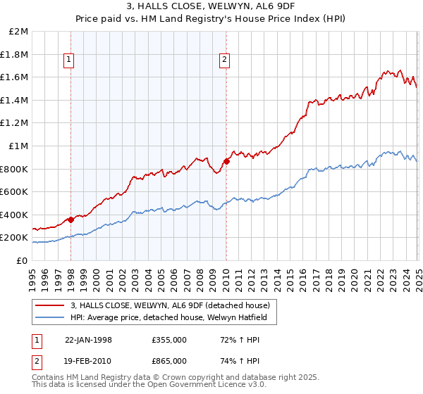 3, HALLS CLOSE, WELWYN, AL6 9DF: Price paid vs HM Land Registry's House Price Index