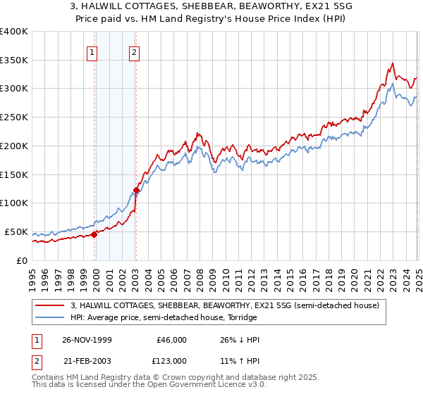 3, HALWILL COTTAGES, SHEBBEAR, BEAWORTHY, EX21 5SG: Price paid vs HM Land Registry's House Price Index