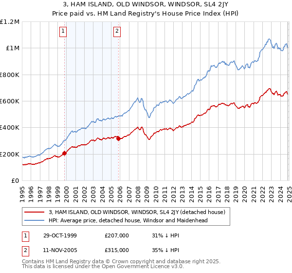 3, HAM ISLAND, OLD WINDSOR, WINDSOR, SL4 2JY: Price paid vs HM Land Registry's House Price Index