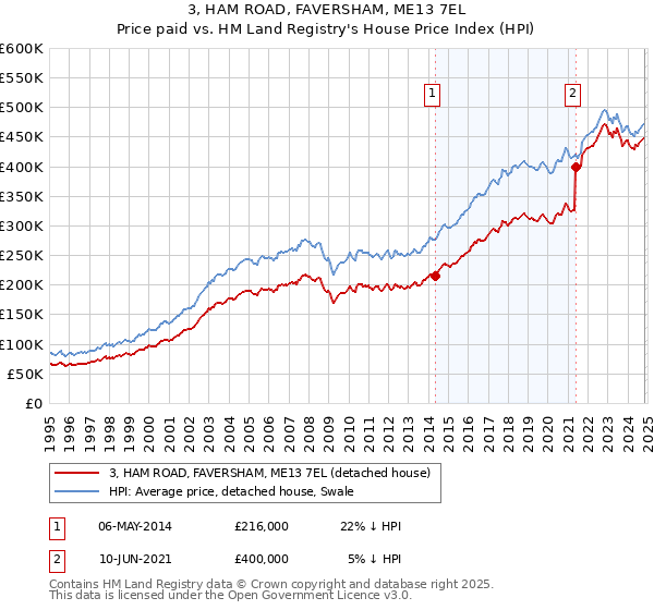 3, HAM ROAD, FAVERSHAM, ME13 7EL: Price paid vs HM Land Registry's House Price Index