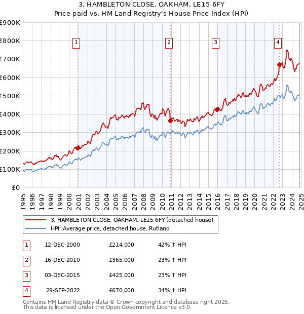 3, HAMBLETON CLOSE, OAKHAM, LE15 6FY: Price paid vs HM Land Registry's House Price Index