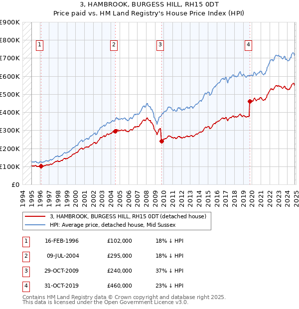 3, HAMBROOK, BURGESS HILL, RH15 0DT: Price paid vs HM Land Registry's House Price Index