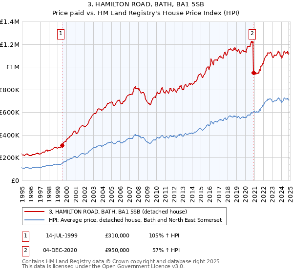 3, HAMILTON ROAD, BATH, BA1 5SB: Price paid vs HM Land Registry's House Price Index