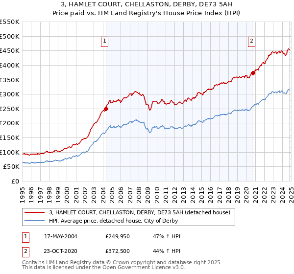 3, HAMLET COURT, CHELLASTON, DERBY, DE73 5AH: Price paid vs HM Land Registry's House Price Index